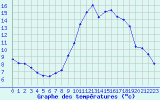 Courbe de tempratures pour Kleine-Brogel (Be)
