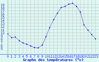 Courbe de tempratures pour Brigueuil (16)