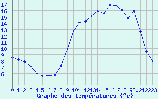 Courbe de tempratures pour Cond-sur-Vire (50)