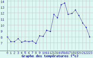 Courbe de tempratures pour Quimperl (29)