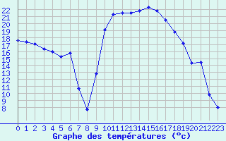 Courbe de tempratures pour Figari (2A)