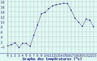 Courbe de tempratures pour Sinnicolau Mare