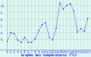 Courbe de tempratures pour Saint-Etienne (42)
