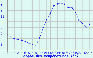 Courbe de tempratures pour Berson (33)