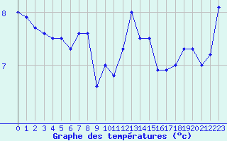 Courbe de tempratures pour Chasseral (Sw)