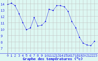 Courbe de tempratures pour Ullared