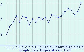 Courbe de tempratures pour la bouée 64046