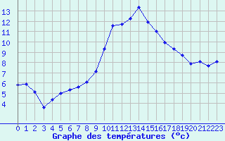 Courbe de tempratures pour Les Charbonnires (Sw)