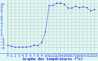 Courbe de tempratures pour Hohrod (68)
