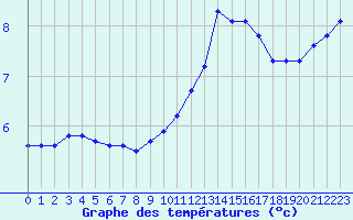 Courbe de tempratures pour Herserange (54)