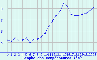 Courbe de tempratures pour Albert-Bray (80)