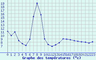 Courbe de tempratures pour Chieming