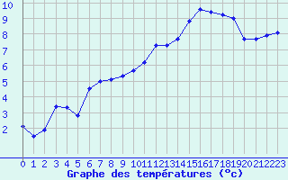 Courbe de tempratures pour Gurande (44)