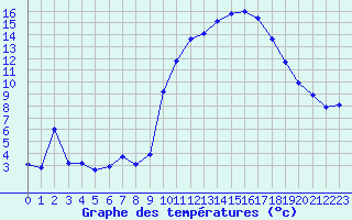 Courbe de tempratures pour Laqueuille (63)