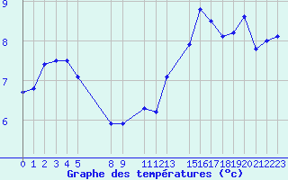 Courbe de tempratures pour Beitem (Be)