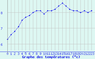 Courbe de tempratures pour Offenbach Wetterpar