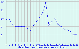 Courbe de tempratures pour Dijon / Longvic (21)
