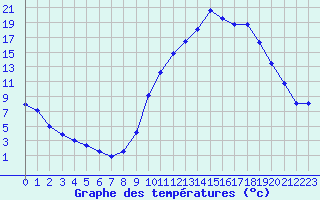 Courbe de tempratures pour Lans-en-Vercors (38)