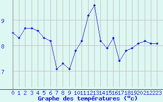 Courbe de tempratures pour Walney Island