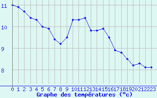 Courbe de tempratures pour Dunkerque (59)