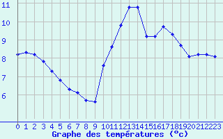 Courbe de tempratures pour Gurande (44)