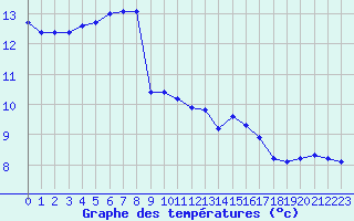 Courbe de tempratures pour Caen (14)