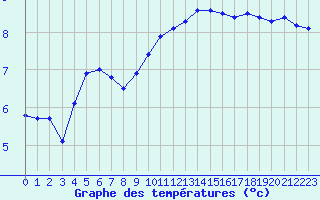 Courbe de tempratures pour De Bilt (PB)