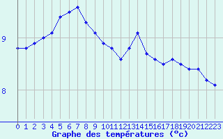 Courbe de tempratures pour la bouée 1300