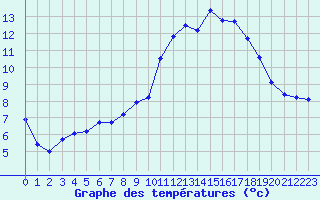 Courbe de tempratures pour Lobbes (Be)