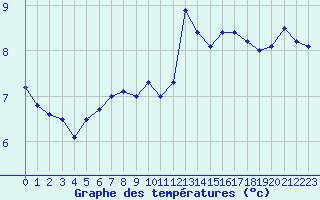 Courbe de tempratures pour Beitem (Be)