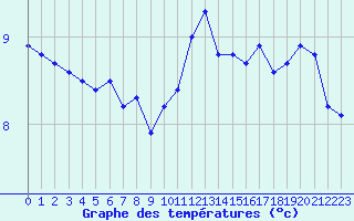 Courbe de tempratures pour Eu (76)