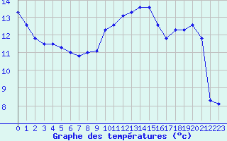 Courbe de tempratures pour Florennes (Be)