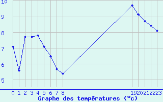 Courbe de tempratures pour Mouilleron-le-Captif (85)