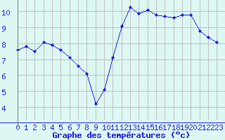 Courbe de tempratures pour Lamballe (22)