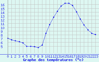 Courbe de tempratures pour Ruffiac (47)