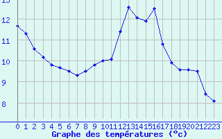 Courbe de tempratures pour Le Puy - Loudes (43)