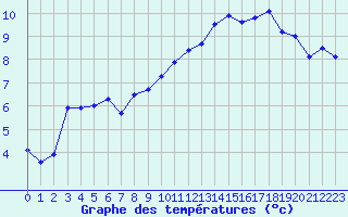 Courbe de tempratures pour Cherbourg (50)