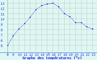 Courbe de tempratures pour Oron (Sw)