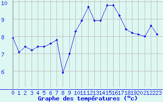 Courbe de tempratures pour Chivenor