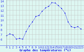 Courbe de tempratures pour Chaumont (Sw)