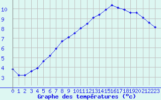 Courbe de tempratures pour Chailles (41)