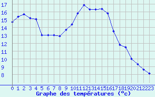 Courbe de tempratures pour Figari (2A)