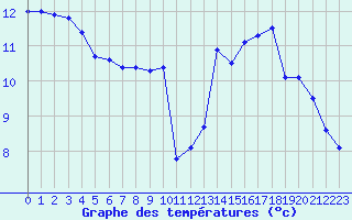 Courbe de tempratures pour Bessey (21)