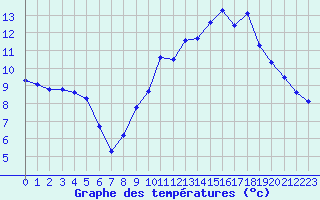 Courbe de tempratures pour Chivres (Be)