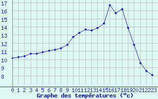 Courbe de tempratures pour Bouligny (55)