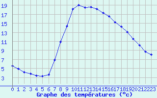 Courbe de tempratures pour Verngues - Hameau de Cazan (13)