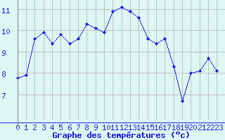 Courbe de tempratures pour Arnstein-Muedesheim