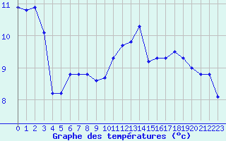 Courbe de tempratures pour Cerisiers (89)