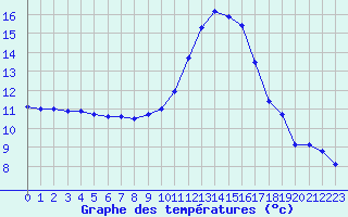 Courbe de tempratures pour Montlimar (26)