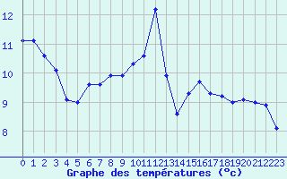 Courbe de tempratures pour Cap Cpet (83)